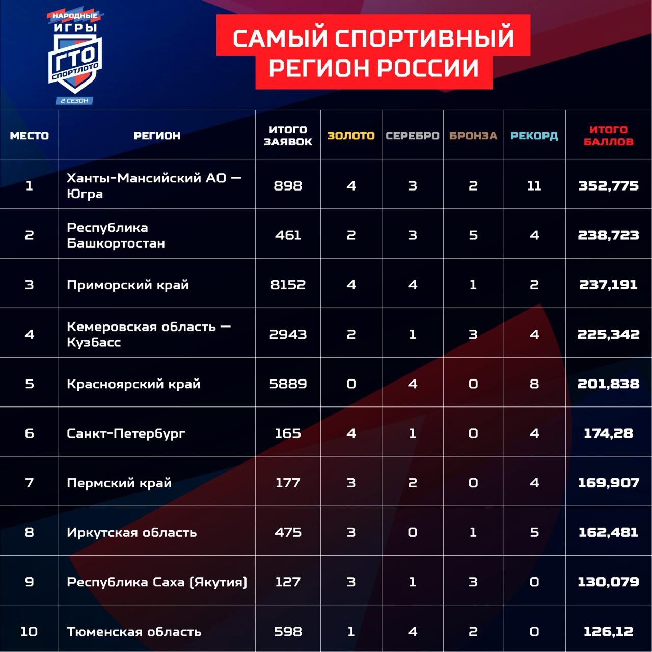 Югра вновь в лидерах! Объявлены итоги «Народных игр ГТО Спортлото»!